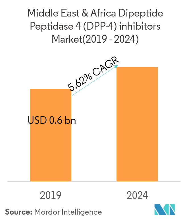 Middle East & Africa Dipeptide Peptidase 4 (DPP-4) Inhibitors Market Overview